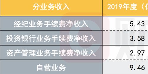 國海證券2019年凈利潤同比大增566% 投資管理業務表現亮眼，未來將聚焦四大領域發力